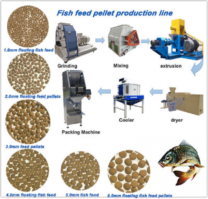 Los pescados del siluro alimentan la pelotilla de la máquina de la pelotilla que hace la máquina 700-800KG/H